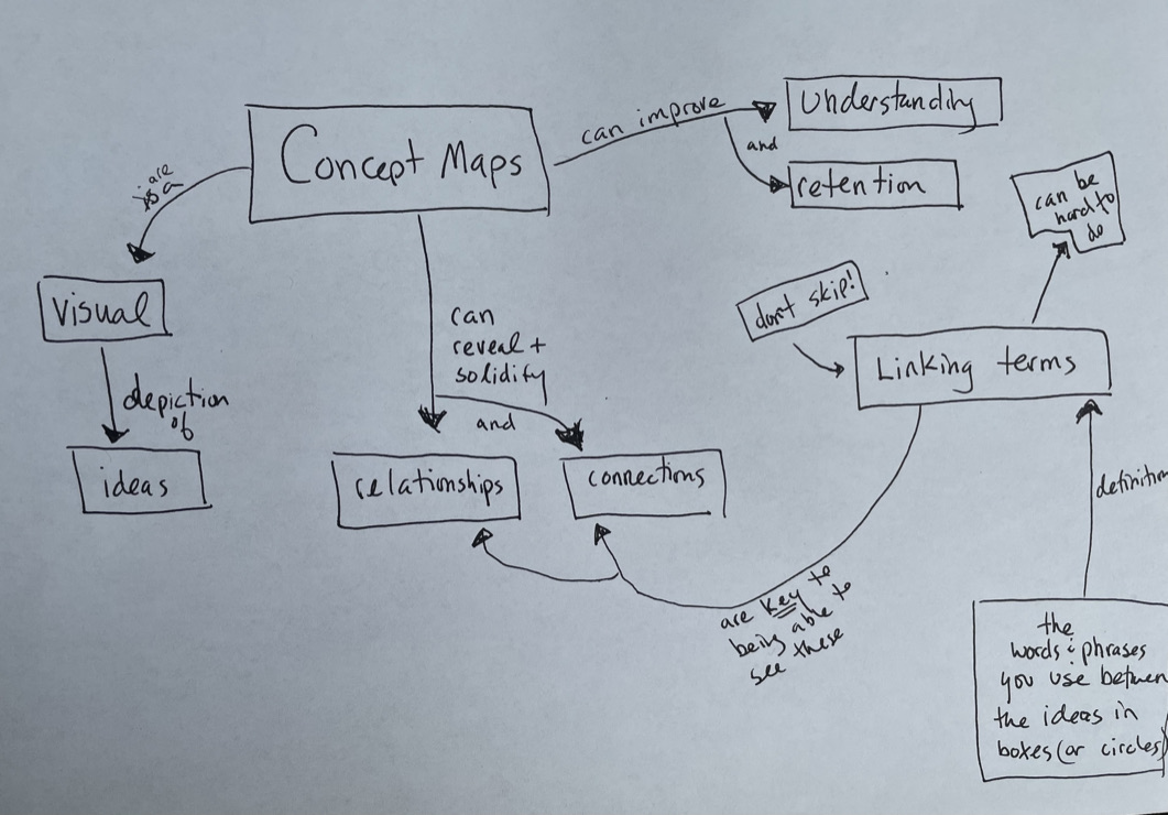 Concept Mapping – Learning Strategies Center