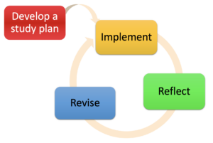 Study Plan Stages - Develop a Plan, then 1 implement, 2 reflect, 3 revise, then implement again